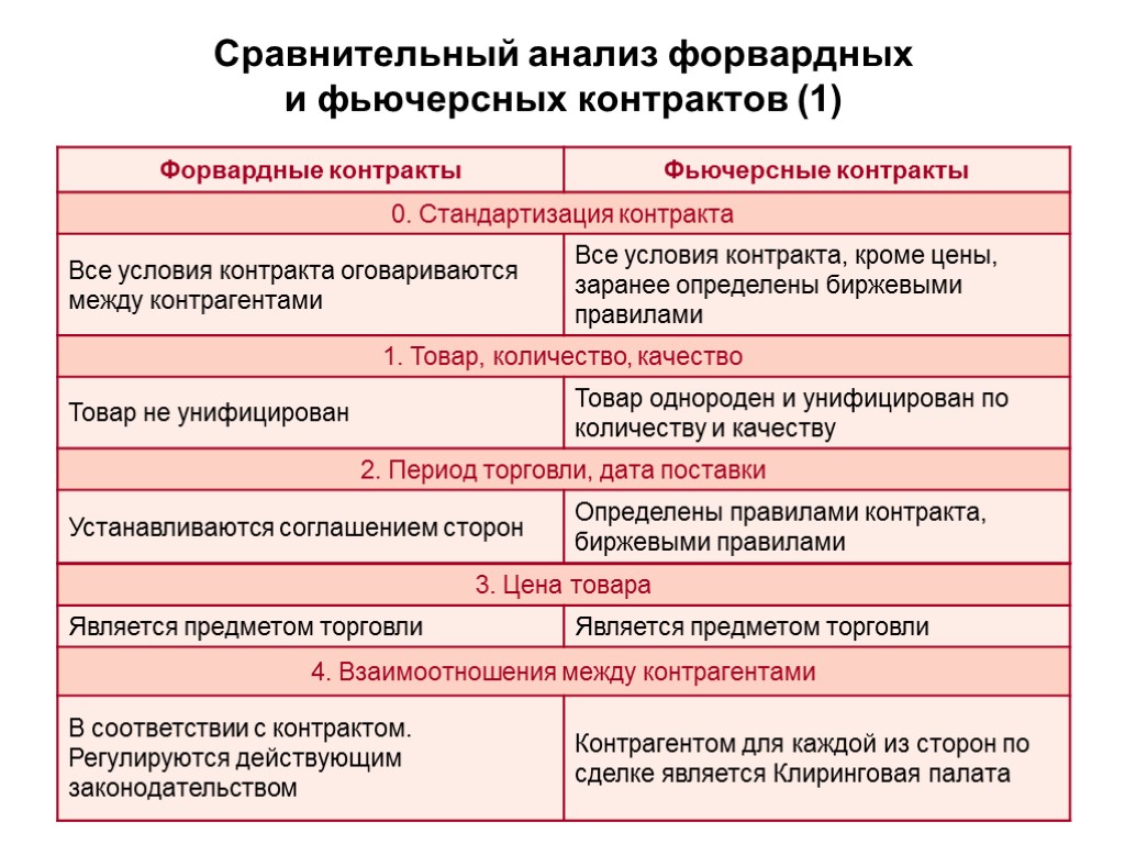 Сравнительный анализ форвардных и фьючерсных контрактов (1)